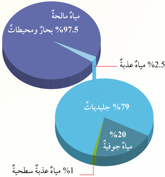 توزيع المياه